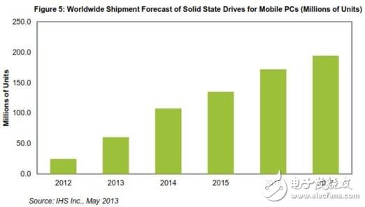 全球移動PC固態硬盤出貨量預測 (單位是百萬個) 
