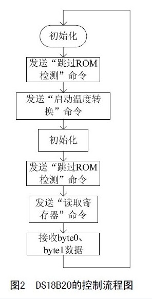 單總線溫度傳感器的EDA控制方法