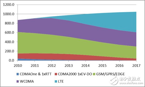 全球移動(dòng)通信技術(shù)的業(yè)務(wù)營(yíng)收2010-2017（單位：十億美元）