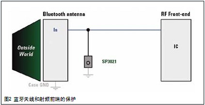 圖2中的電路說(shuō)明了一種基于半導(dǎo)體技術(shù)的靜電放電解決方案