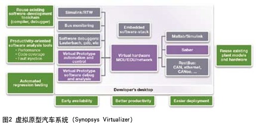 圖2 虛擬原型汽車系統 (Synopsys Virtualizer)