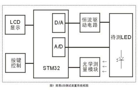 簡易LED光電特性測試裝置設計