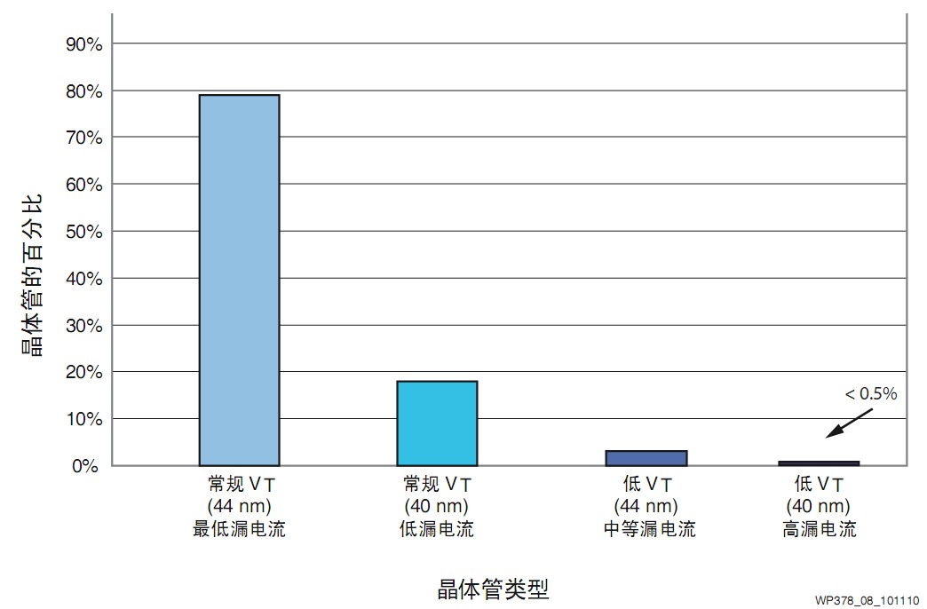 圖8 Virtex-6 FPGA中的8種晶體管類型分布