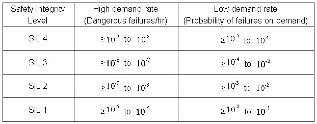 表1 安全完整性等級，其中依照IEC 61508或ISO 26262之系統(tǒng)安全認(rèn)證，規(guī)定遵守項(xiàng)目