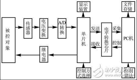 基于單片機(jī)與PC通信的數(shù)據(jù)采集控制系統(tǒng)設(shè)計(jì)研究