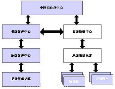 工控機(jī)在IC卡加油工程中的應(yīng)用