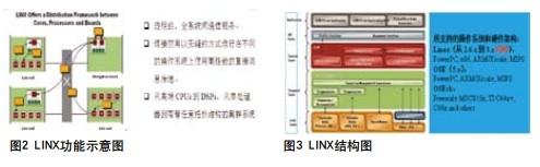 L INX的出現大大簡化了分布式系統的程序設計。如圖2所示。如圖3所示是LINX的詳細結構圖示圖