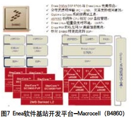 Enea針對Freescale B4860 SOC的軟件解決方案如圖7