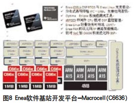 Enea針對TI C6636 SOC的軟件解決方案如圖8