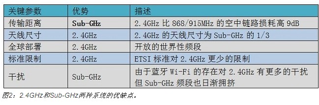 為無(wú)線傳感網(wǎng)構(gòu)建做出正確的權(quán)衡