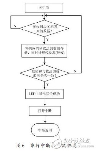 LED多功能遙控顯示屏設計與實現