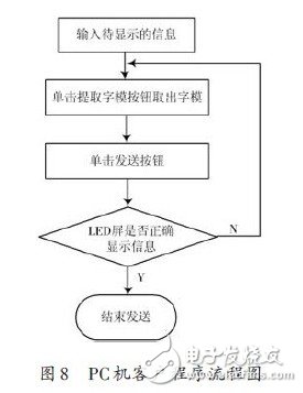 LED多功能遙控顯示屏設計與實現