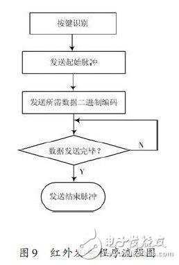 LED多功能遙控顯示屏設計與實現