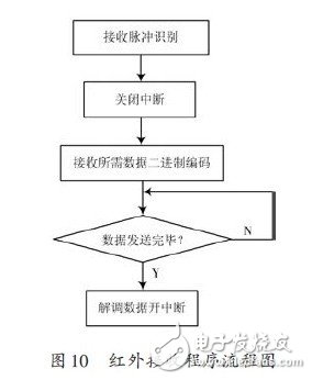 LED多功能遙控顯示屏設計與實現