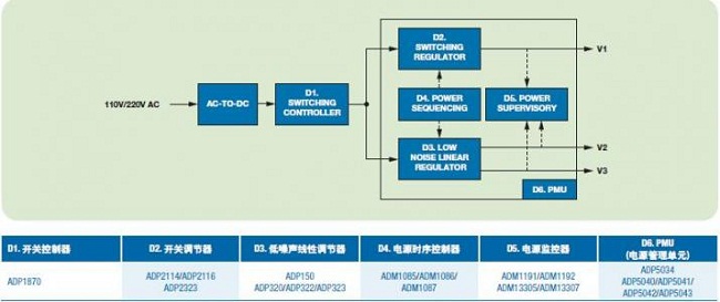 ADI RF信號源解決方案