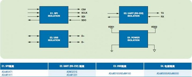 ADI RF信號源解決方案