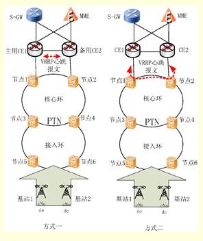 圖3：PTN+CE方案承載TD-LTE組網示意圖