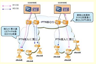 圖1：核心層PTN增強L3方案承載TD-LTE組網示意圖