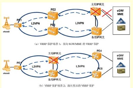 圖2：L3 PTN VRRP保護示意圖