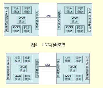 圖5：NNI互通模型