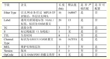 表1：采用G.8113.1的PTN OAM報文編碼格式字段描述