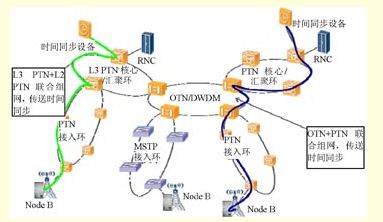 圖6：L3 PTN+L2 PTN聯合組網以及OTN+PTN聯合組網傳送時間同步示意圖