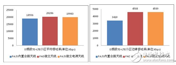 FA/D雙頻獨立電調天線、FA/D內置合路天線和FAD寬頻天線所產生的小區吞吐率仿真數據比較