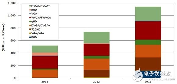 2011~2013年智能手機面板各解析度出貨比例 (單位：百萬片/年)