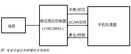 電容式接近感應技術在智能手機中的新型應用