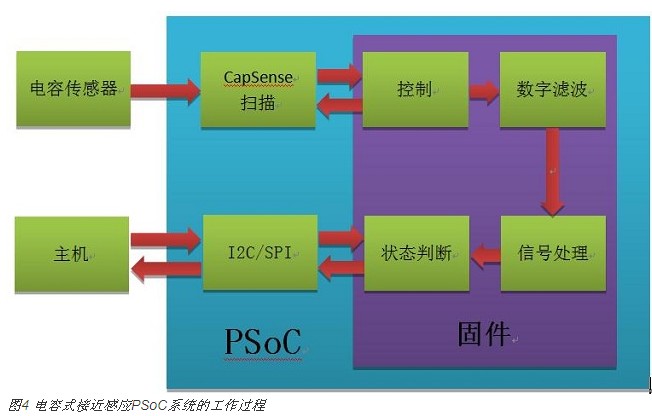 電容式接近感應技術在智能手機中的新型應用