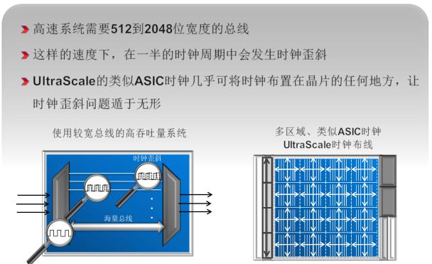 類似ASIC時鐘可最大化性能裕量，實現最高吞吐量