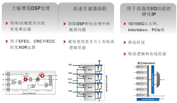 高度優化的關鍵路徑消除DSP和包處理的瓶頸問題