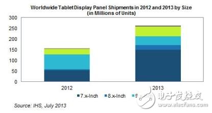 2012和2013全球平板顯示面板出貨量對比（按尺寸）