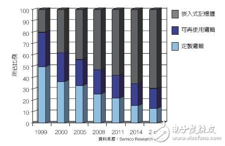 目前的ASIC和SoC設計中，嵌入式存儲器在可用晶片的總空間中所占比例逐漸升高