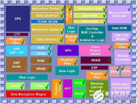 多核心SoC的各種嵌入式存儲器IP