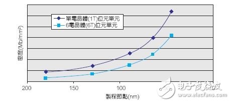 存儲器密度與不同嵌入式存儲器IP架構的關系