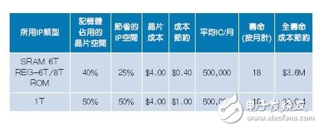 高密度IP與成本節約