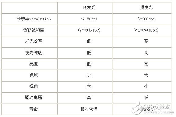 OLED器件有兩種光出射方式對比