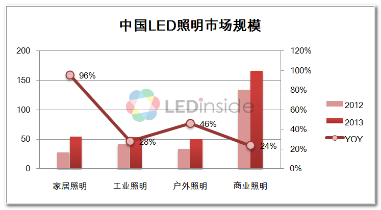 2013年中國LED照明市場規模