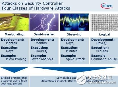 英飛凌預期不同類型的汽車安全攻擊