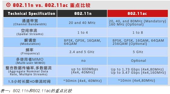 新一代Wi-Fi CERTIFIED ac：滿足你快速的連網(wǎng)胃口