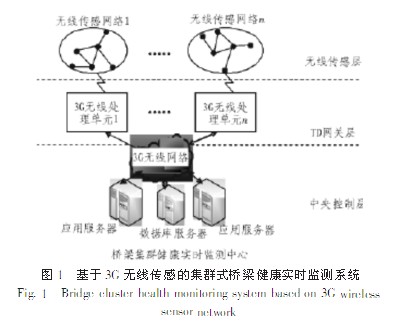 基于無線傳感網絡的橋梁監測系統