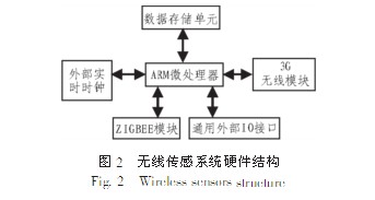 基于無線傳感網絡的橋梁監測系統