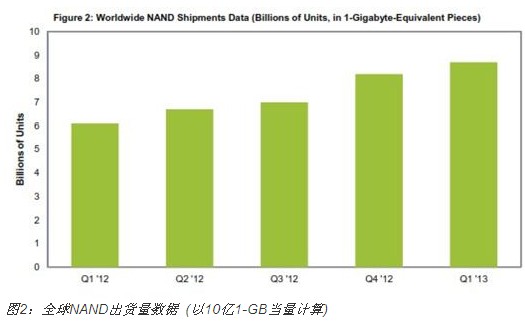 NAND閃存2013年第一季度意外出現(xiàn)短缺