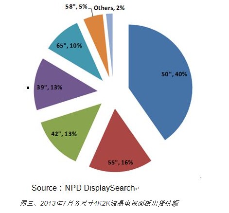 7月份4Kx2K電視面板出貨成長近一倍