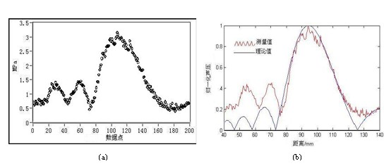 基于凌華科技PCI-9846高速數字化儀的復雜超聲場自動檢測與分析