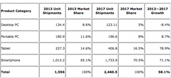 IDC：平板電腦出貨量今年Q4將首超PC