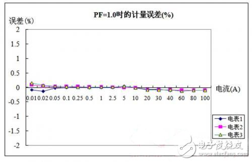 圖5 PF=1.0時(shí)有功電能計(jì)量誤差測(cè)試數(shù)據(jù)