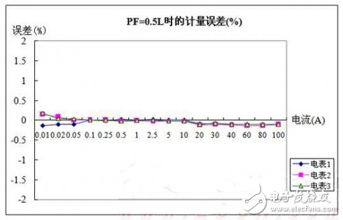 圖6 PF=0.5L時(shí)有功電能計(jì)量誤差測(cè)試數(shù)據(jù)