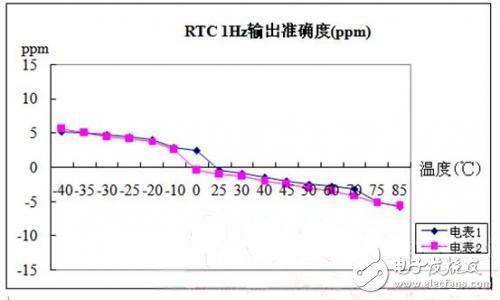 圖7 RTC 1Hz 輸出在-40℃~85℃溫度范圍內(nèi)測(cè)試結(jié)果